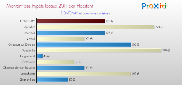 Montant des impôts locaux par Habitant pour FONTENAY et les communes proches Comparaison des impôts locaux par habitant pour FONTENAY et les communes voisines