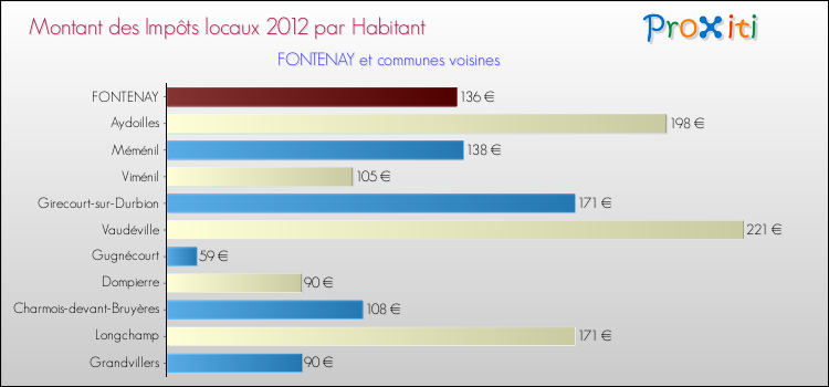 Montant des impôts locaux par Habitant pour FONTENAY et les communes proches Comparaison des impôts locaux par habitant pour FONTENAY et les communes voisines