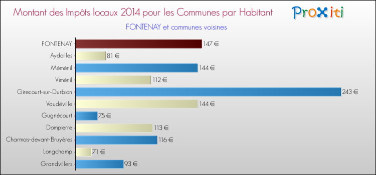 Montant des impôts locaux par Habitant pour FONTENAY et les communes proches en 2014 Comparaison des impôts locaux par habitant pour FONTENAY et les communes voisines en 2014