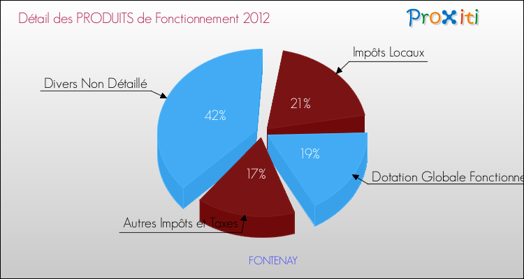 Décomposition du Budget de Fonctionnement 2012 de la commune de FONTENAY Budget de Fonctionnement 2012 pour la commune de FONTENAY