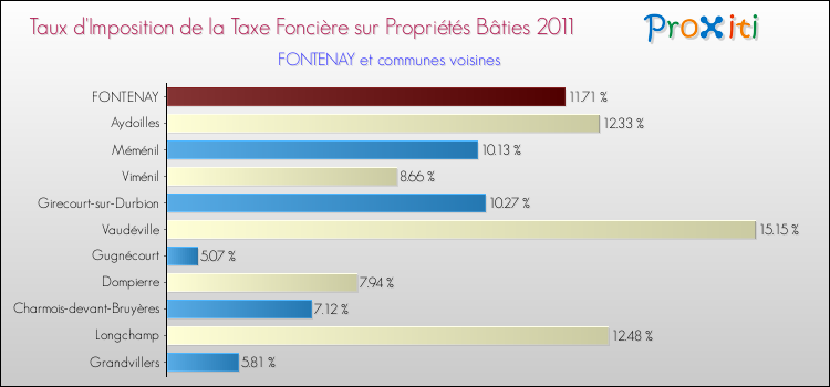 Taux d'imposition de la taxe foncière sur le bati 2011 pour FONTENAY et les communes proches Comparaison des taux d'imposition de la taxe foncière sur le bati 2011 pour FONTENAY et les communes voisines