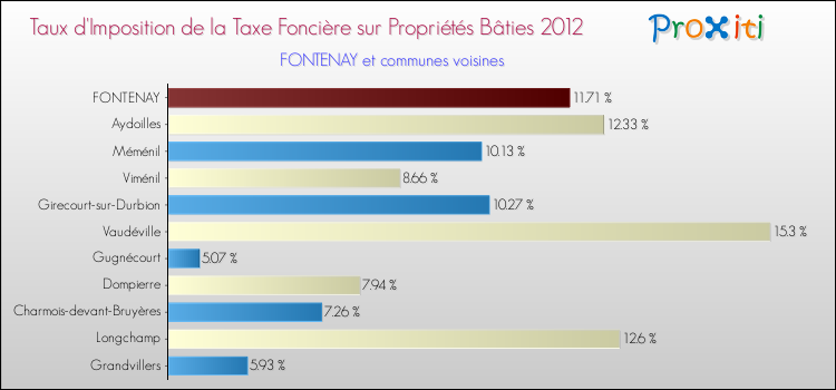 Taux d'imposition de la taxe foncière sur le bati 2012 pour FONTENAY et les communes proches Comparaison des taux d'imposition de la taxe foncière sur le bati 2012 pour FONTENAY et les communes voisines