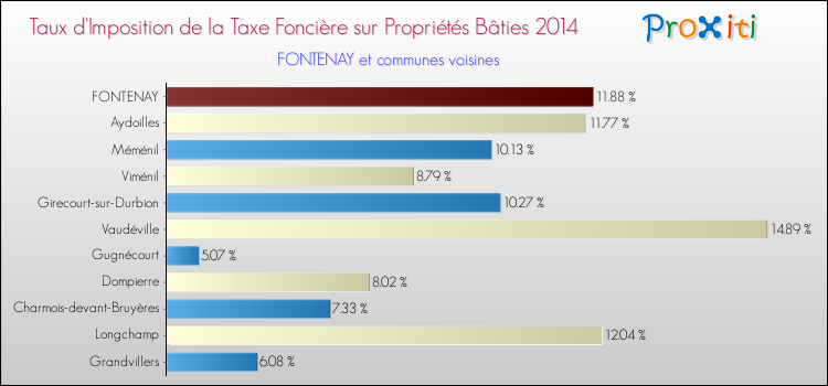 Taux d'imposition de la taxe foncière sur le bati 2014 pour FONTENAY et les communes proches Comparaison des taux d'imposition de la taxe foncière sur le bati 2014 pour FONTENAY et les communes voisines