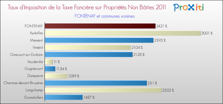 Taux d'imposition de la taxe foncière sur les immeubles et terrains non batis 2011 pour FONTENAY et les communes proches Comparaison des taux d'imposition de la taxe foncière sur les immeubles et terrains non batis 2011 pour FONTENAY et les communes voisines