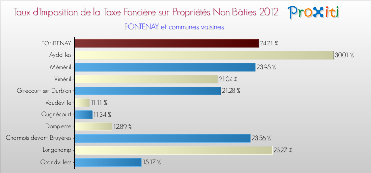 Taux d'imposition de la taxe foncière sur les immeubles et terrains non batis 2012 pour FONTENAY et les communes proches Comparaison des taux d'imposition de la taxe foncière sur les immeubles et terrains non batis 2012 pour FONTENAY et les communes voisines