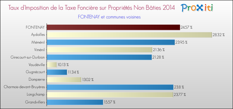 Taux d'imposition de la taxe foncière sur les immeubles et terrains non batis 2014 pour FONTENAY et les communes proches Comparaison des taux d'imposition de la taxe foncière sur les immeubles et terrains non batis 2014 pour FONTENAY et les communes voisines