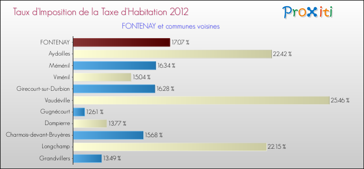 Taux d'imposition de la taxe d'habitation 2012 pour FONTENAY et les communes proches Comparaison des taux d'imposition de la taxe d'habitation 2012 pour FONTENAY et les communes voisines