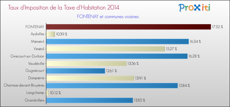 Taux d'imposition de la taxe d'habitation 2014 pour FONTENAY et les communes proches Comparaison des taux d'imposition de la taxe d'habitation 2014 pour FONTENAY et les communes voisines