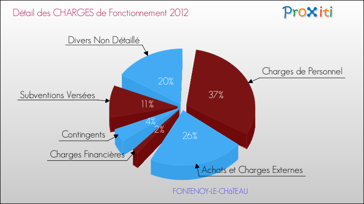 Décomposition des Charges de Fonctionnement 2012 de la commune de FONTENOY-LE-CHâTEAU Charges de Fonctionnement 2012 pour la commune de FONTENOY-LE-CHâTEAU