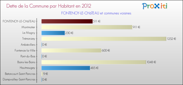 Dette par habitant de la commune en 2012 pour FONTENOY-LE-CHâTEAU et les communes proches Comparaison de la dette par habitant de la commune en 2012 pour FONTENOY-LE-CHâTEAU et les communes voisines