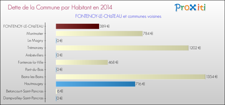Dette par habitant de la commune en 2014 pour FONTENOY-LE-CHâTEAU et les communes proches Comparaison de la dette par habitant de la commune en 2014 pour FONTENOY-LE-CHâTEAU et les communes voisines