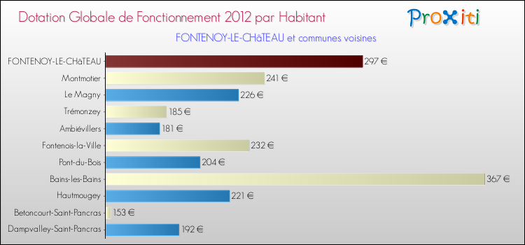 Montant des dotations globales de fonctionnement DGF par Habitant pour FONTENOY-LE-CHâTEAU et les communes proches Comparaison des des dotations globales de fonctionnement DGF par habitant pour FONTENOY-LE-CHâTEAU et les communes voisines