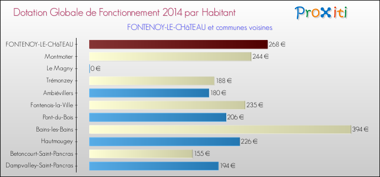 Montant des dotations globales de fonctionnement DGF par Habitant pour FONTENOY-LE-CHâTEAU et les communes proches en 2014. Comparaison des des dotations globales de fonctionnement DGF par habitant pour FONTENOY-LE-CHâTEAU et les communes voisines en 2014.
