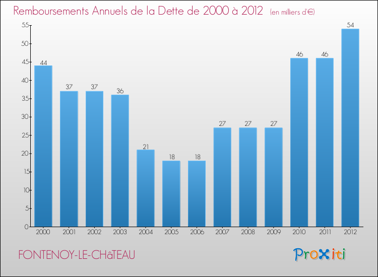 Evolution de l'annuité de la dette pour la commune de FONTENOY-LE-CHâTEAU de 2000 à 2012 Annuités de la dette pour FONTENOY-LE-CHâTEAU de 2000 à 2012