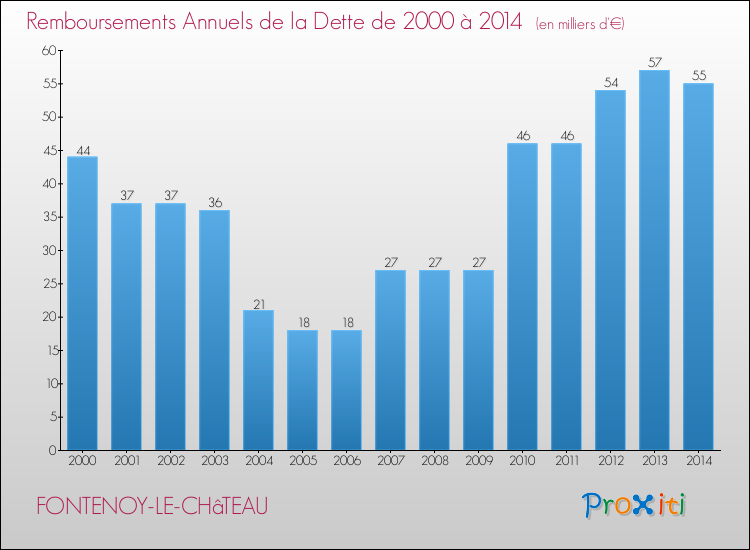 Evolution de l'annuité de la dette pour la commune de FONTENOY-LE-CHâTEAU de 2000 à 2014 Annuités de la dette pour FONTENOY-LE-CHâTEAU de 2000 à 2014