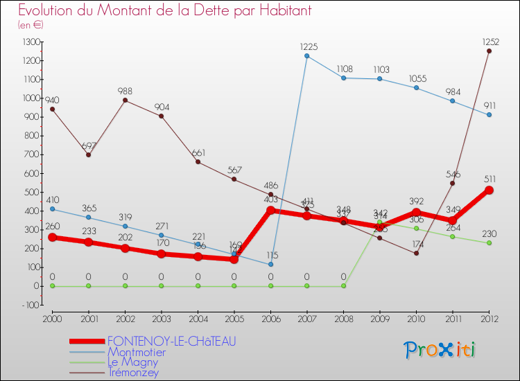 Evolution de la dette par habitant pour la commune de FONTENOY-LE-CHâTEAU et les communes proches de 2000 à 2012 Comparaison de la dette par habitant pour FONTENOY-LE-CHâTEAU et les communes voisines de 2000 à 2012