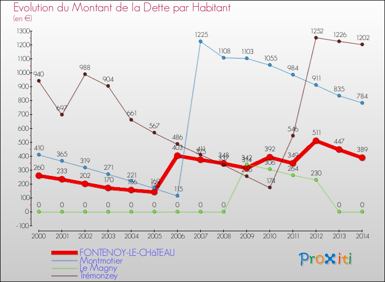 Evolution de la dette par habitant pour la commune de FONTENOY-LE-CHâTEAU et les communes proches de 2000 à 2014 Comparaison de la dette par habitant pour FONTENOY-LE-CHâTEAU et les communes voisines de 2000 à 2014