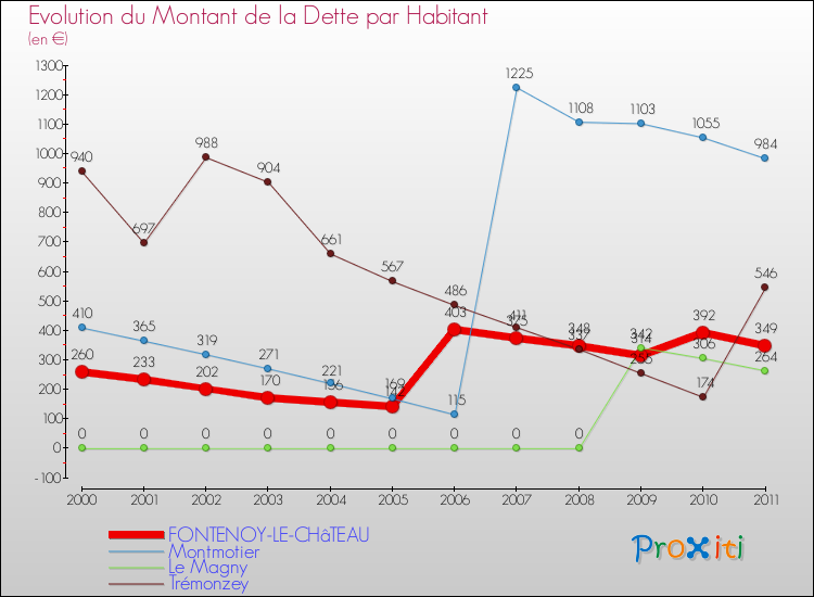 Evolution de la dette par habitant pour la commune de FONTENOY-LE-CHâTEAU et les communes proches Comparaison de la dette par habitant pour FONTENOY-LE-CHâTEAU et les communes voisines
