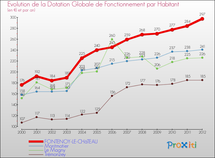 Evolution et montant de la dotation globale de fonctionnement par Habitant pour FONTENOY-LE-CHâTEAU et les communes proches Comparaison des dotations globales de fonctionnement par habitant pour FONTENOY-LE-CHâTEAU et les communes voisines