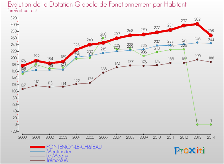 Evolution et montant de la dotation globale de fonctionnement par Habitant pour FONTENOY-LE-CHâTEAU et les communes proches de 2000 à 2014. Comparaison des dotations globales de fonctionnement par habitant pour FONTENOY-LE-CHâTEAU et les communes voisines de 2000 à 2014.