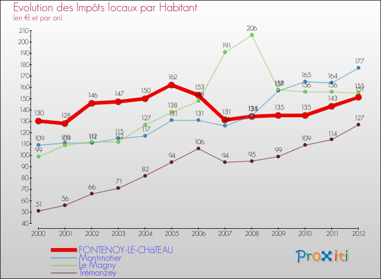 Evolution et montant des impôts locaux par Habitant pour FONTENOY-LE-CHâTEAU et les communes proches Comparaison des impôts locaux par habitant pour FONTENOY-LE-CHâTEAU et les communes voisines