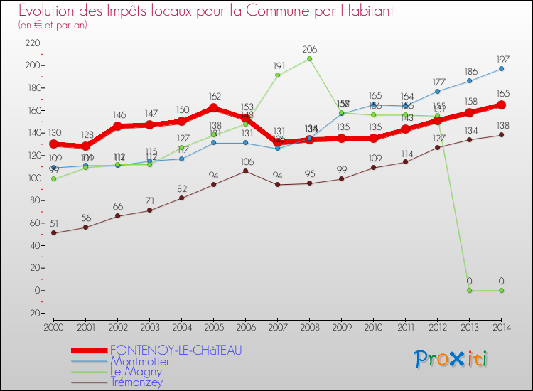 Evolution et montant des impôts locaux par Habitant pour FONTENOY-LE-CHâTEAU et les communes proches de 2000 à 2014 Comparaison des impôts locaux par habitant pour FONTENOY-LE-CHâTEAU et les communes voisines de 2000 à 2014