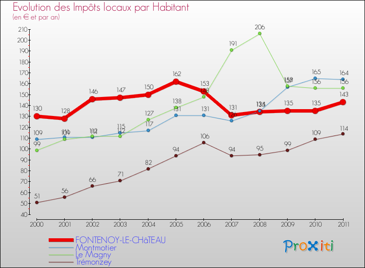 Evolution et montant des impôts locaux par Habitant pour FONTENOY-LE-CHâTEAU et les communes proches Comparaison des impôts locaux par habitant pour FONTENOY-LE-CHâTEAU et les communes voisines