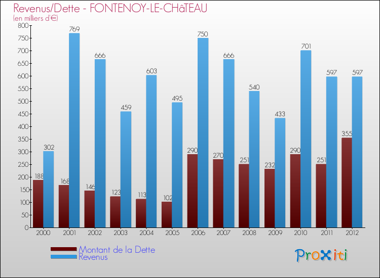 Evolution comparée de la dette et des revenus pour la commune de FONTENOY-LE-CHâTEAU de 2000 à 2012 Comparaison de la dette et des revenus pour FONTENOY-LE-CHâTEAU de 2000 à 2012