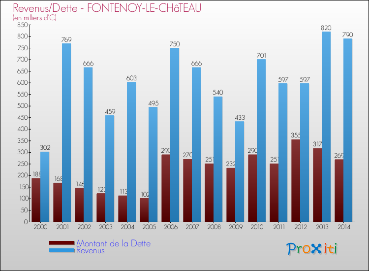 Evolution comparée de la dette et des revenus pour la commune de FONTENOY-LE-CHâTEAU de 2000 à 2014 Comparaison de la dette et des revenus pour FONTENOY-LE-CHâTEAU de 2000 à 2014