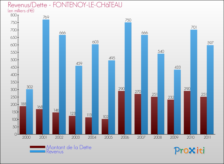 Evolution comparée de la dette et des revenus pour la commune de FONTENOY-LE-CHâTEAU de 2000 à 2011 Comparaison de la dette et des revenus pour FONTENOY-LE-CHâTEAU de 2000 à 2011