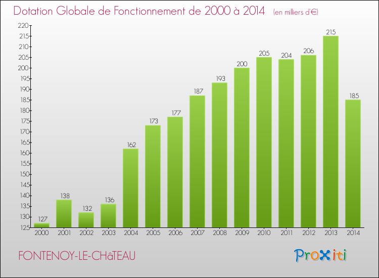 Evolution du montant de la Dotation Globale de Fonctionnement pour la commune de FONTENOY-LE-CHâTEAU de 2000 à 2014 Evolution du montant de la Dotation Globale de Fonctionnement pour FONTENOY-LE-CHâTEAU de 2000 à 2014