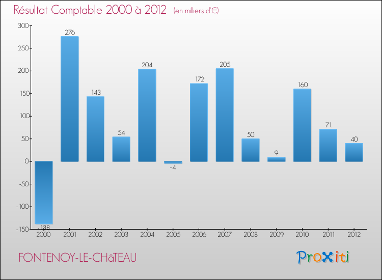 Evolution du résultat comptable pour la commune de FONTENOY-LE-CHâTEAU de 2000 à 2012 Evolution du résultat comptable pour FONTENOY-LE-CHâTEAU de 2000 à 2012