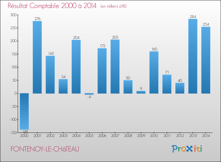 Evolution du résultat comptable pour la commune de FONTENOY-LE-CHâTEAU de 2000 à 2014 Evolution du résultat comptable pour FONTENOY-LE-CHâTEAU de 2000 à 2014