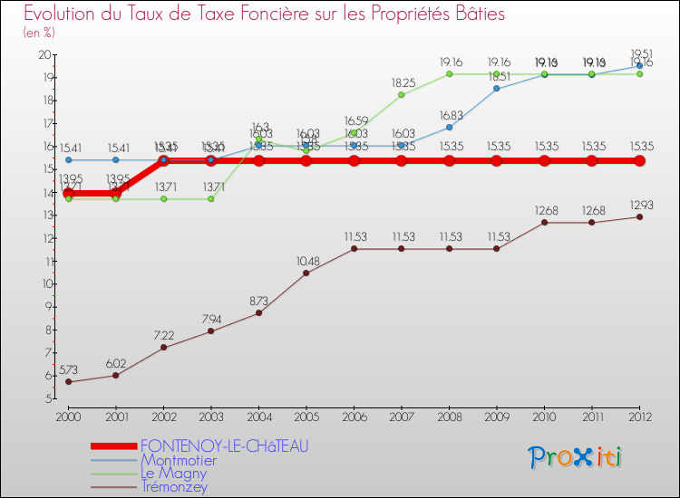 Evolution du taux de la taxe foncière sur le bati pour FONTENOY-LE-CHâTEAU et les communes proches de 2000 à 2012 Comparaison des taux de taxe foncière sur le bati pour FONTENOY-LE-CHâTEAU et les communes voisines de 2000 à 2012