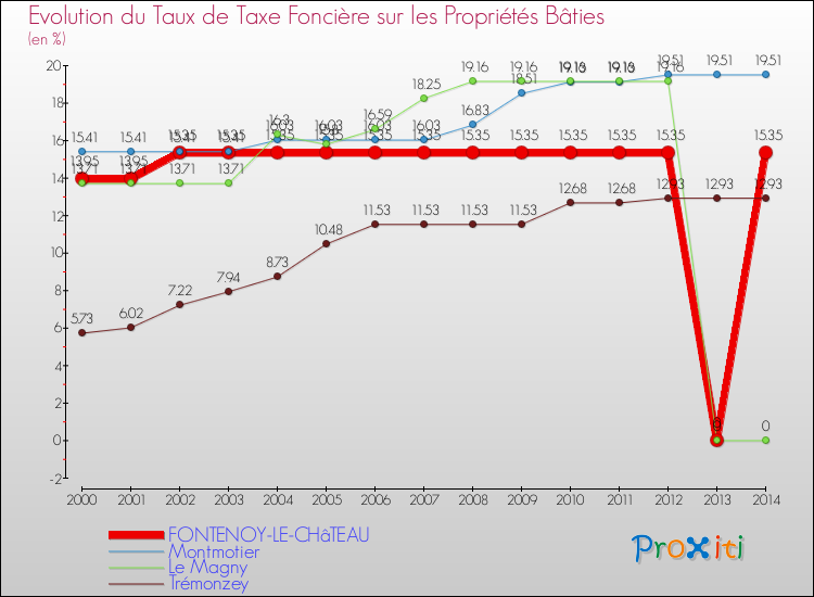 Evolution du taux de la taxe foncière sur le bati pour FONTENOY-LE-CHâTEAU et les communes proches de 2000 à 2014 Comparaison des taux de taxe foncière sur le bati pour FONTENOY-LE-CHâTEAU et les communes voisines de 2000 à 2014