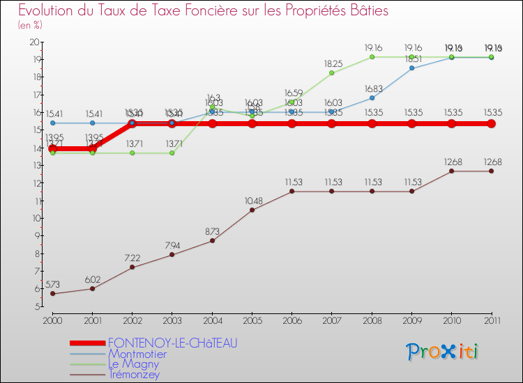 Evolution du taux de la taxe foncière sur le bati pour FONTENOY-LE-CHâTEAU et les communes proches Comparaison des taux de taxe foncière sur le bati pour FONTENOY-LE-CHâTEAU et les communes voisines
