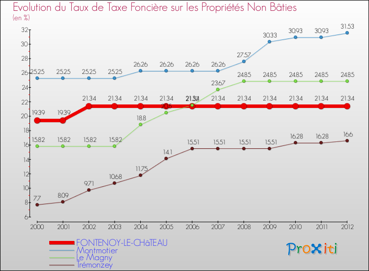 Evolution du taux de la taxe foncière sur les immeubles et terrains non batis pour FONTENOY-LE-CHâTEAU et les communes proches de 2000 à 2012 Comparaison des taux de la taxe foncière sur les immeubles et terrains non batis pour FONTENOY-LE-CHâTEAU et les communes voisines de 2000 à 2012