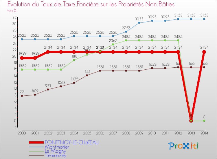 Evolution du taux de la taxe foncière sur les immeubles et terrains non batis pour FONTENOY-LE-CHâTEAU et les communes proches de 2000 à 2014 Comparaison des taux de la taxe foncière sur les immeubles et terrains non batis pour FONTENOY-LE-CHâTEAU et les communes voisines de 2000 à 2014