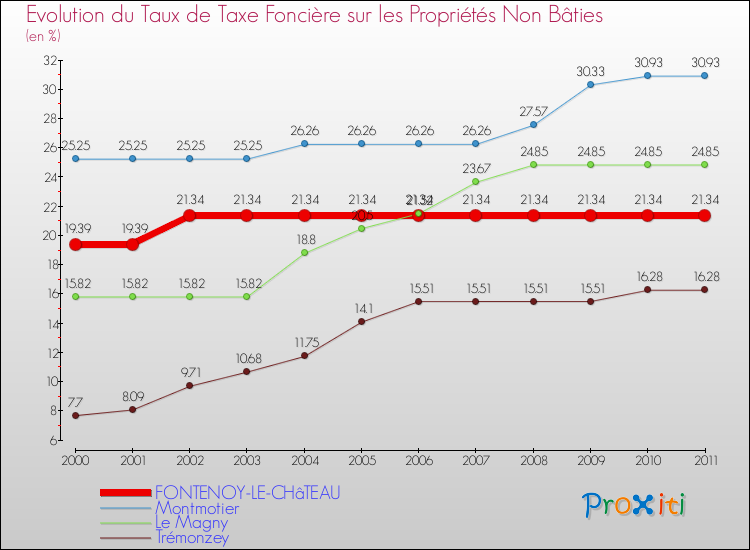 Evolution du taux de la taxe foncière sur les immeubles et terrains non batis pour FONTENOY-LE-CHâTEAU et les communes proches Comparaison des taux de la taxe foncière sur les immeubles et terrains non batis pour FONTENOY-LE-CHâTEAU et les communes voisines