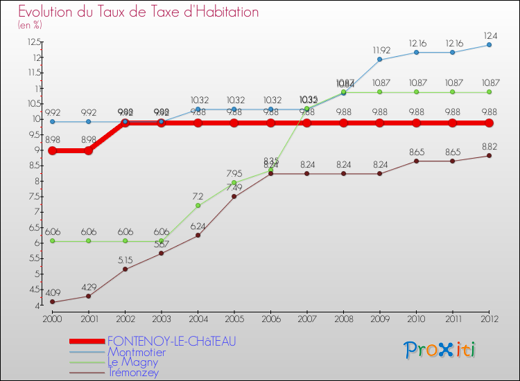 Evolution du taux de la taxe d'habitation pour FONTENOY-LE-CHâTEAU et les communes proches Comparaison des taux de la taxe d'habitation pour FONTENOY-LE-CHâTEAU et les communes voisines
