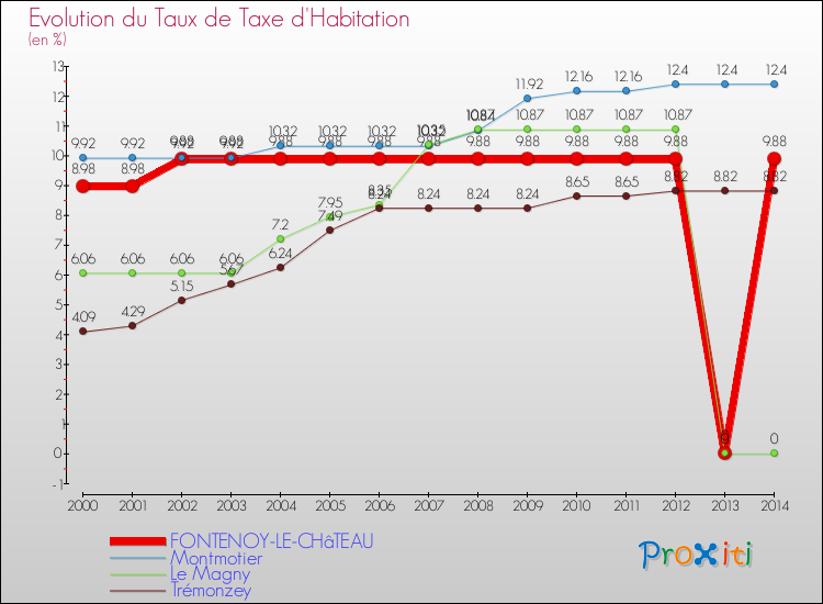 Evolution du taux de la taxe d'habitation pour FONTENOY-LE-CHâTEAU et les communes proches de 2000 à 2014 Comparaison des taux de la taxe d'habitation pour FONTENOY-LE-CHâTEAU et les communes voisines de 2000 à 2014