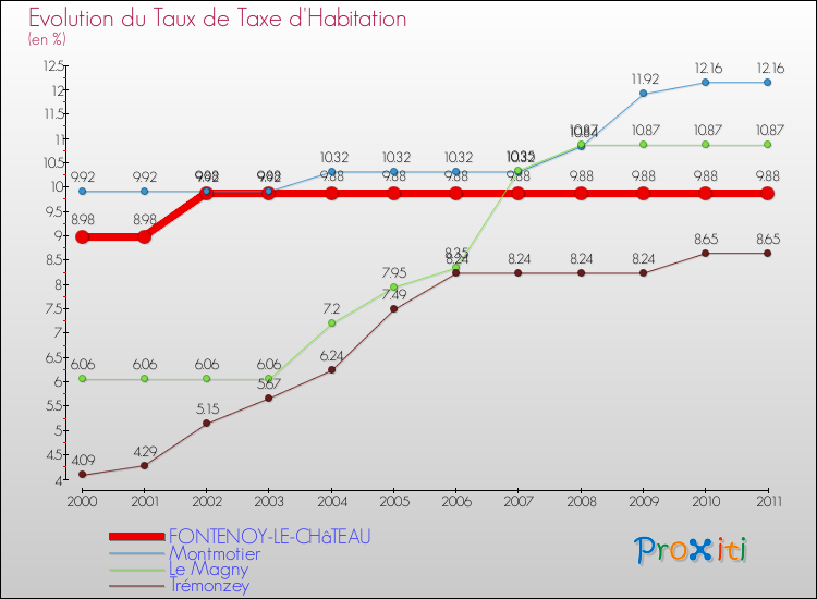 Evolution du taux de la taxe d'habitation pour FONTENOY-LE-CHâTEAU et les communes proches Comparaison des taux de la taxe d'habitation pour FONTENOY-LE-CHâTEAU et les communes voisines