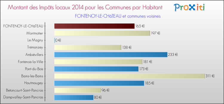 Montant des impôts locaux par Habitant pour FONTENOY-LE-CHâTEAU et les communes proches en 2014 Comparaison des impôts locaux par habitant pour FONTENOY-LE-CHâTEAU et les communes voisines en 2014