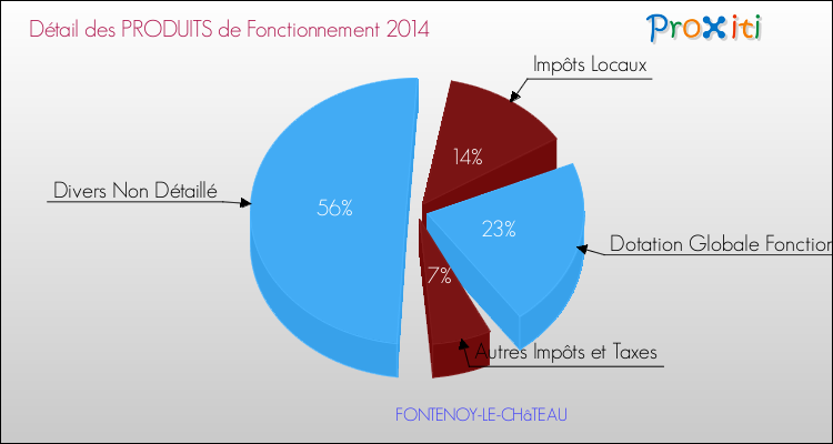Décomposition du Budget de Fonctionnement 2014 de la commune de FONTENOY-LE-CHâTEAU Budget de Fonctionnement 2014 pour la commune de FONTENOY-LE-CHâTEAU
