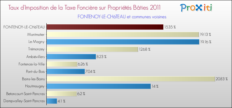 Taux d'imposition de la taxe foncière sur le bati 2011 pour FONTENOY-LE-CHâTEAU et les communes proches Comparaison des taux d'imposition de la taxe foncière sur le bati 2011 pour FONTENOY-LE-CHâTEAU et les communes voisines