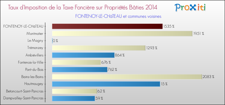 Taux d'imposition de la taxe foncière sur le bati 2014 pour FONTENOY-LE-CHâTEAU et les communes proches Comparaison des taux d'imposition de la taxe foncière sur le bati 2014 pour FONTENOY-LE-CHâTEAU et les communes voisines