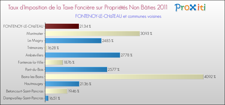 Taux d'imposition de la taxe foncière sur les immeubles et terrains non batis 2011 pour FONTENOY-LE-CHâTEAU et les communes proches Comparaison des taux d'imposition de la taxe foncière sur les immeubles et terrains non batis 2011 pour FONTENOY-LE-CHâTEAU et les communes voisines