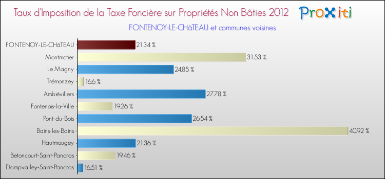 Taux d'imposition de la taxe foncière sur les immeubles et terrains non batis 2012 pour FONTENOY-LE-CHâTEAU et les communes proches Comparaison des taux d'imposition de la taxe foncière sur les immeubles et terrains non batis 2012 pour FONTENOY-LE-CHâTEAU et les communes voisines