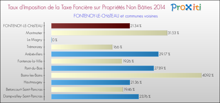 Taux d'imposition de la taxe foncière sur les immeubles et terrains non batis 2014 pour FONTENOY-LE-CHâTEAU et les communes proches Comparaison des taux d'imposition de la taxe foncière sur les immeubles et terrains non batis 2014 pour FONTENOY-LE-CHâTEAU et les communes voisines