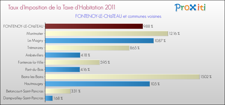 Taux d'imposition de la taxe d'habitation 2011 pour FONTENOY-LE-CHâTEAU et les communes proches Comparaison des taux d'imposition de la taxe d'habitation 2011 pour FONTENOY-LE-CHâTEAU et les communes voisines